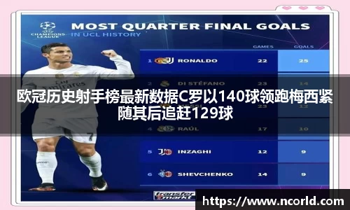 欧冠历史射手榜最新数据C罗以140球领跑梅西紧随其后追赶129球